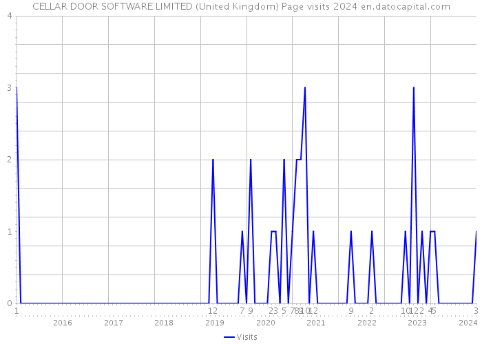 CELLAR DOOR SOFTWARE LIMITED (United Kingdom) Page visits 2024 