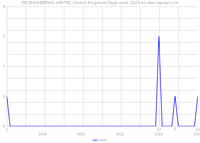 PRJ ENGINEERING LIMITED (United Kingdom) Page visits 2024 
