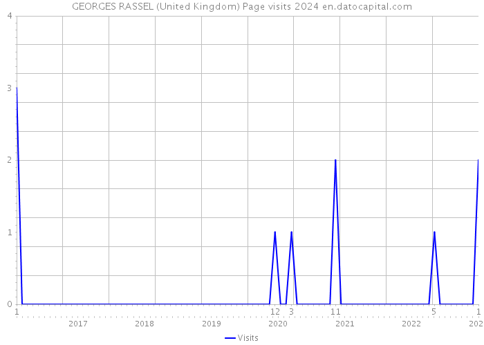 GEORGES RASSEL (United Kingdom) Page visits 2024 
