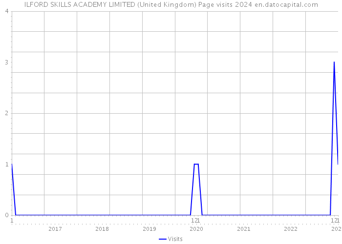 ILFORD SKILLS ACADEMY LIMITED (United Kingdom) Page visits 2024 