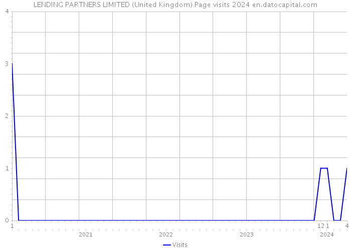 LENDING PARTNERS LIMITED (United Kingdom) Page visits 2024 