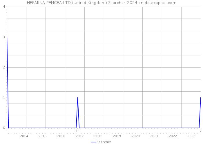 HERMINA PENCEA LTD (United Kingdom) Searches 2024 
