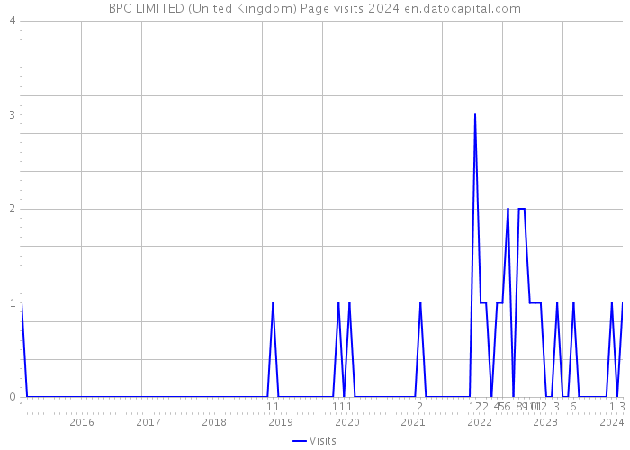 BPC LIMITED (United Kingdom) Page visits 2024 