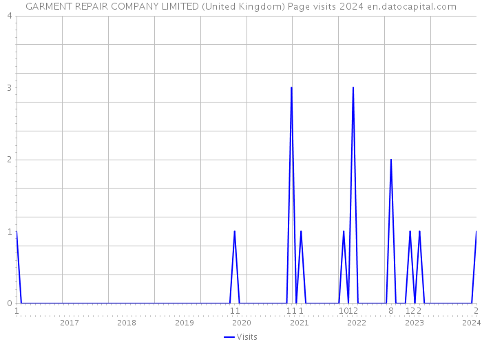 GARMENT REPAIR COMPANY LIMITED (United Kingdom) Page visits 2024 