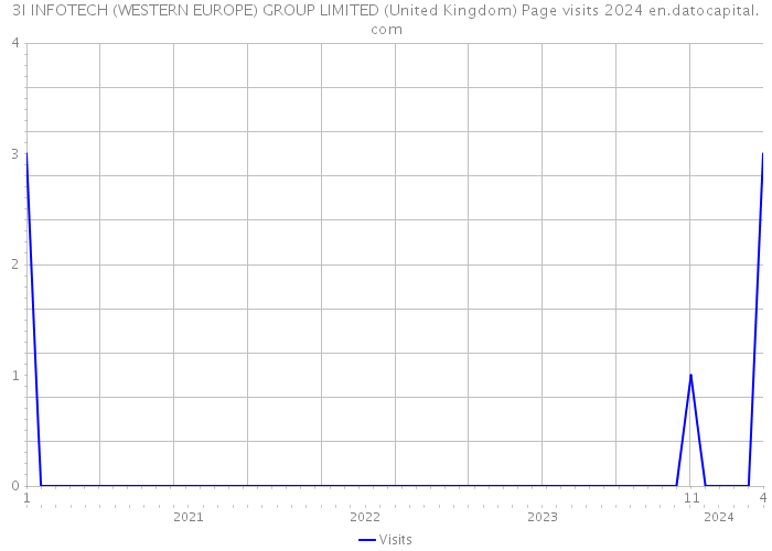 3I INFOTECH (WESTERN EUROPE) GROUP LIMITED (United Kingdom) Page visits 2024 