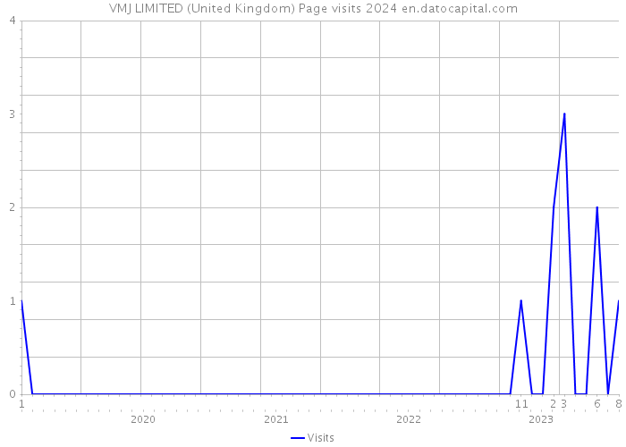 VMJ LIMITED (United Kingdom) Page visits 2024 