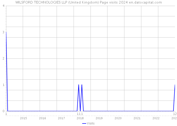 WILSFORD TECHNOLOGIES LLP (United Kingdom) Page visits 2024 