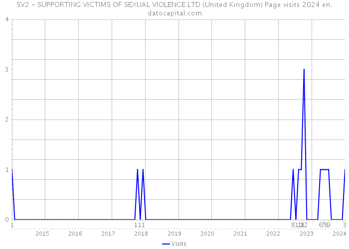 SV2 - SUPPORTING VICTIMS OF SEXUAL VIOLENCE LTD (United Kingdom) Page visits 2024 