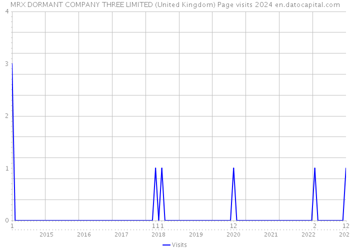 MRX DORMANT COMPANY THREE LIMITED (United Kingdom) Page visits 2024 