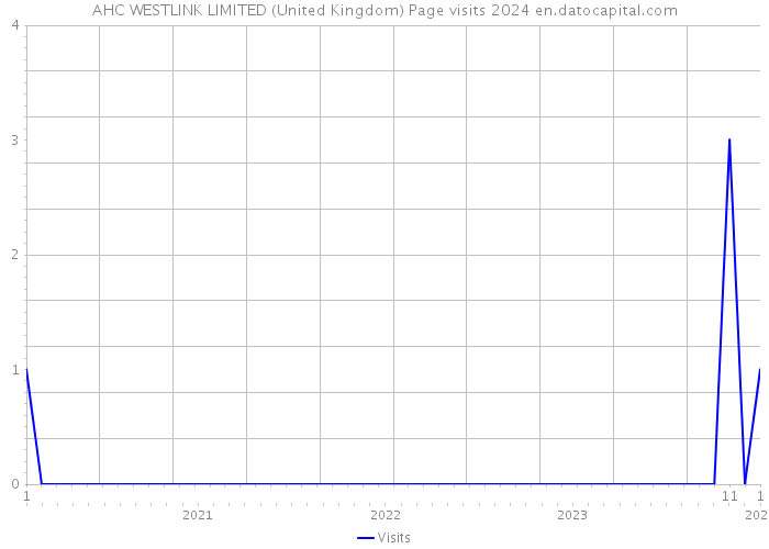 AHC WESTLINK LIMITED (United Kingdom) Page visits 2024 