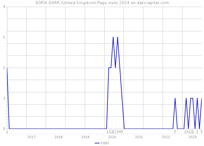SOFIA DARR (United Kingdom) Page visits 2024 