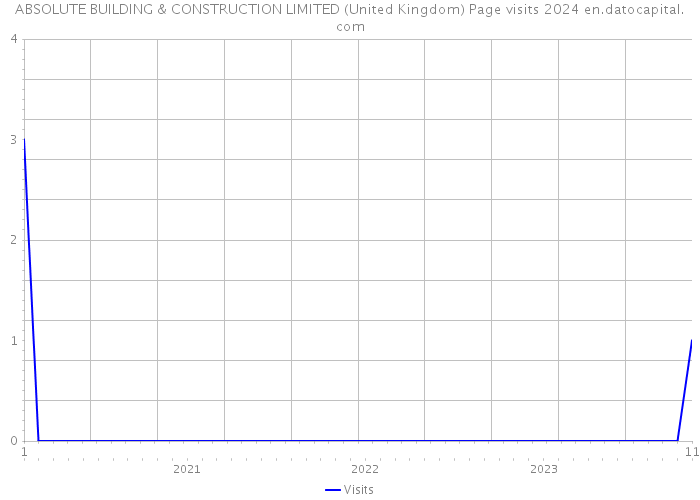 ABSOLUTE BUILDING & CONSTRUCTION LIMITED (United Kingdom) Page visits 2024 