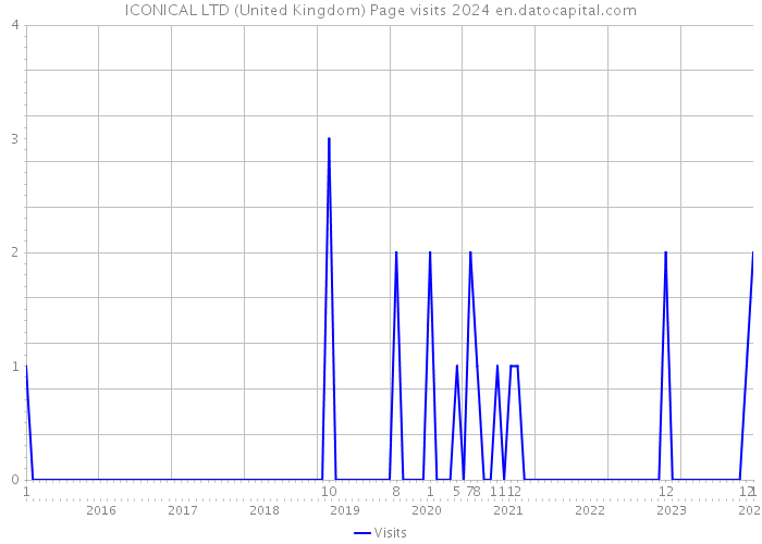ICONICAL LTD (United Kingdom) Page visits 2024 