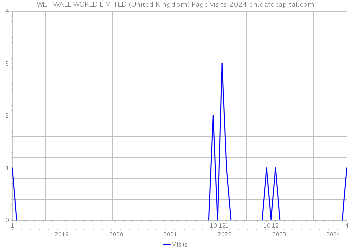 WET WALL WORLD LIMITED (United Kingdom) Page visits 2024 