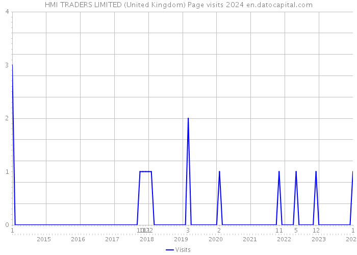 HMI TRADERS LIMITED (United Kingdom) Page visits 2024 