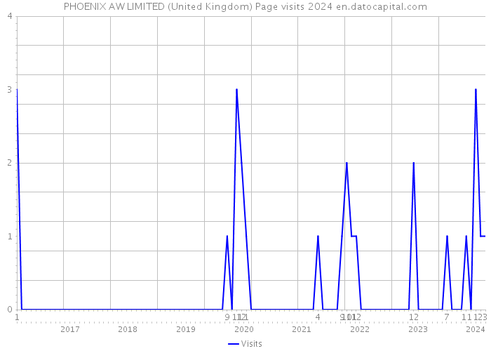 PHOENIX AW LIMITED (United Kingdom) Page visits 2024 