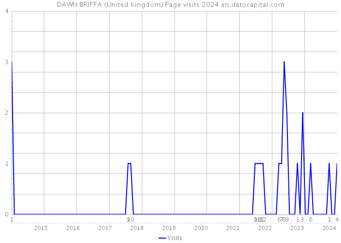 DAWN BRIFFA (United Kingdom) Page visits 2024 