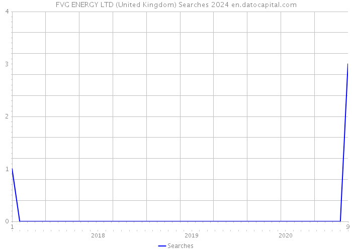 FVG ENERGY LTD (United Kingdom) Searches 2024 