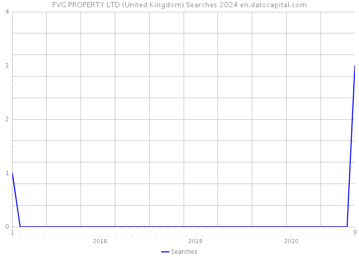 FVG PROPERTY LTD (United Kingdom) Searches 2024 