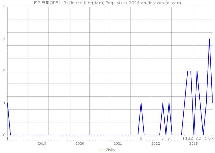 EIP EUROPE LLP (United Kingdom) Page visits 2024 