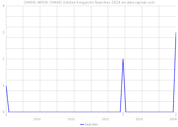 CHANG WOOK CHANG (United Kingdom) Searches 2024 