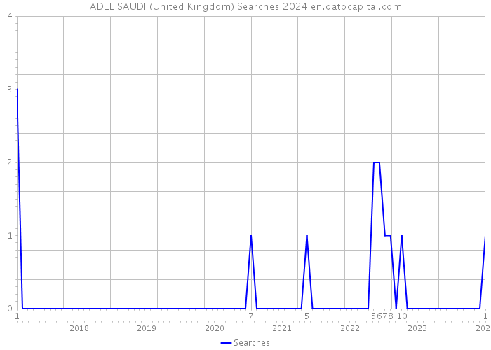 ADEL SAUDI (United Kingdom) Searches 2024 