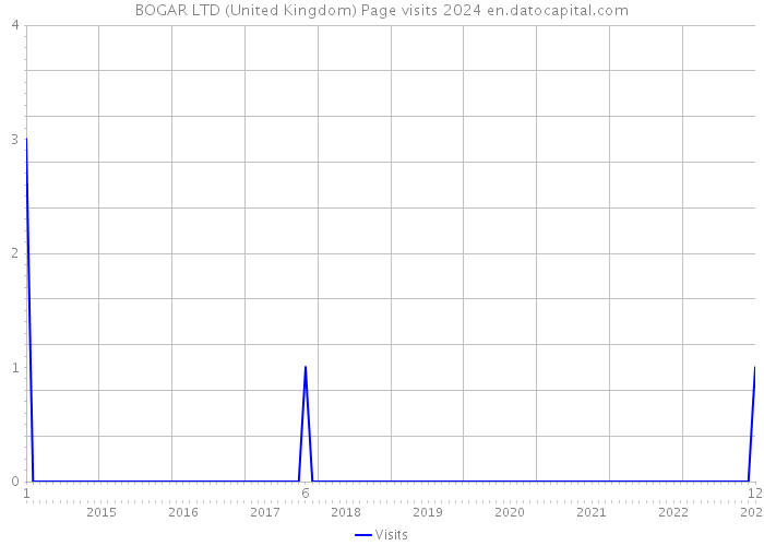 BOGAR LTD (United Kingdom) Page visits 2024 