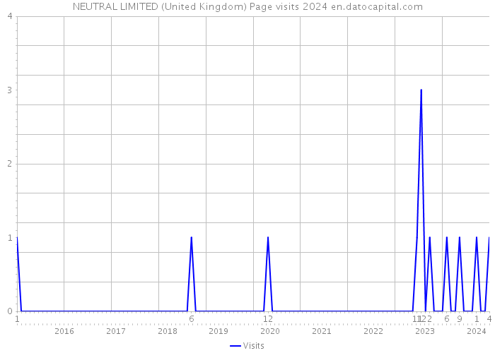 NEUTRAL LIMITED (United Kingdom) Page visits 2024 
