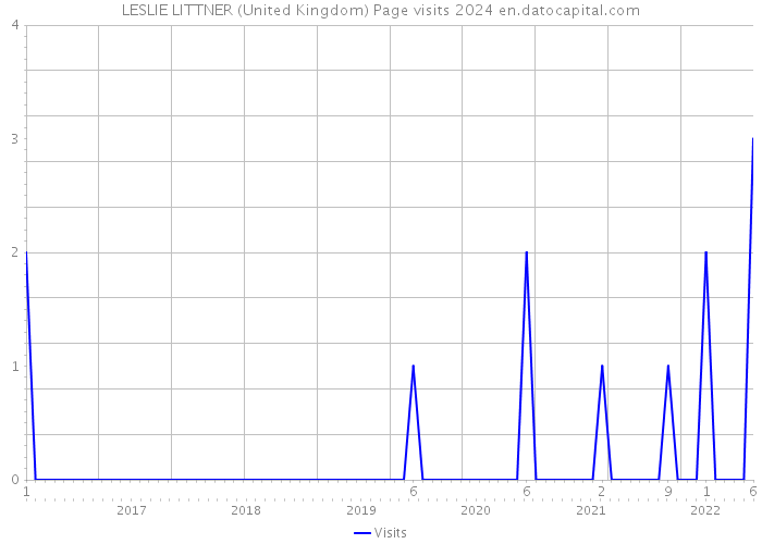 LESLIE LITTNER (United Kingdom) Page visits 2024 