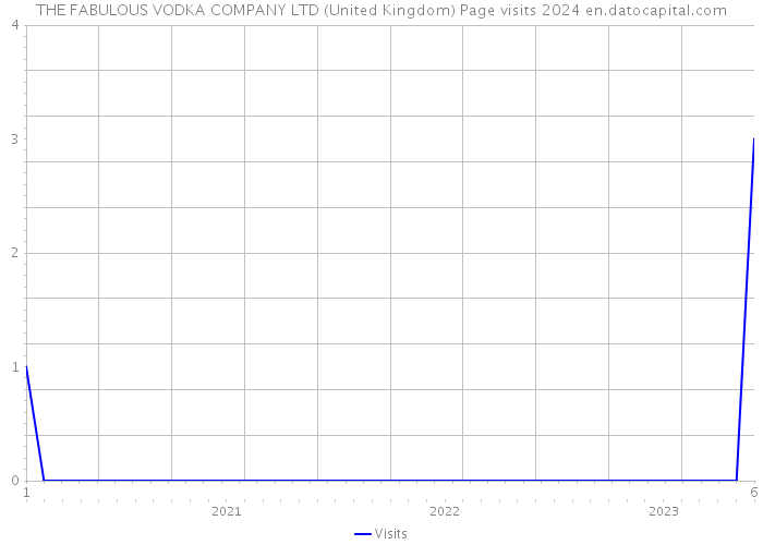 THE FABULOUS VODKA COMPANY LTD (United Kingdom) Page visits 2024 