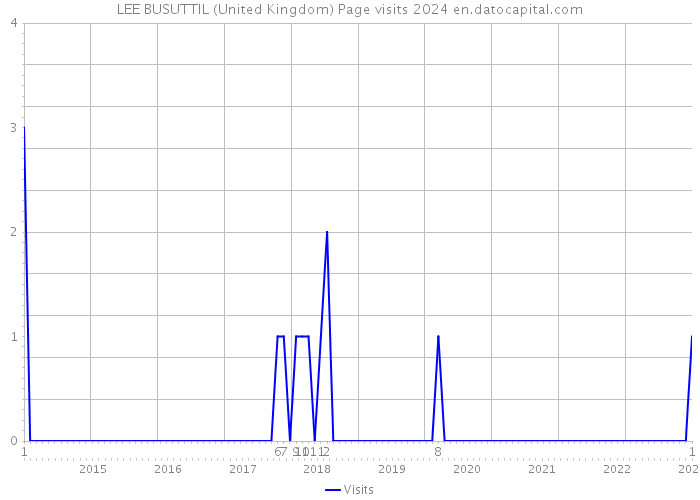 LEE BUSUTTIL (United Kingdom) Page visits 2024 