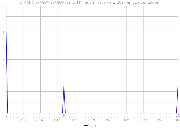 DIMCHO SPASOV SPASOV (United Kingdom) Page visits 2024 