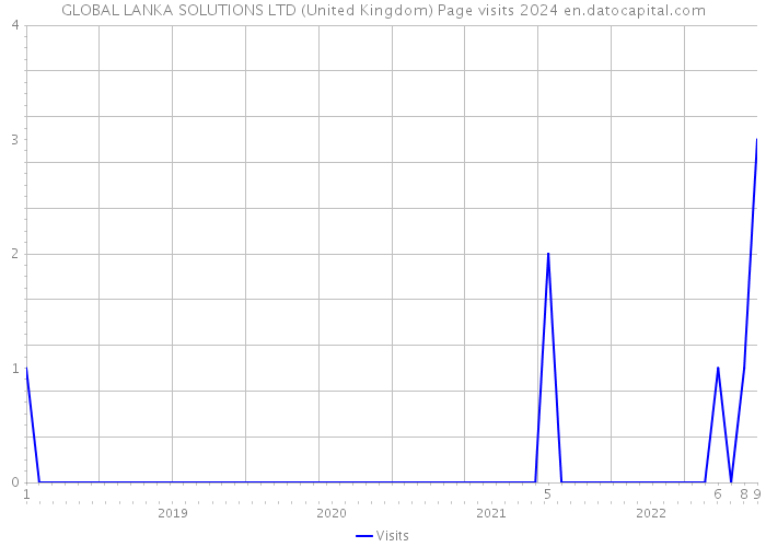 GLOBAL LANKA SOLUTIONS LTD (United Kingdom) Page visits 2024 