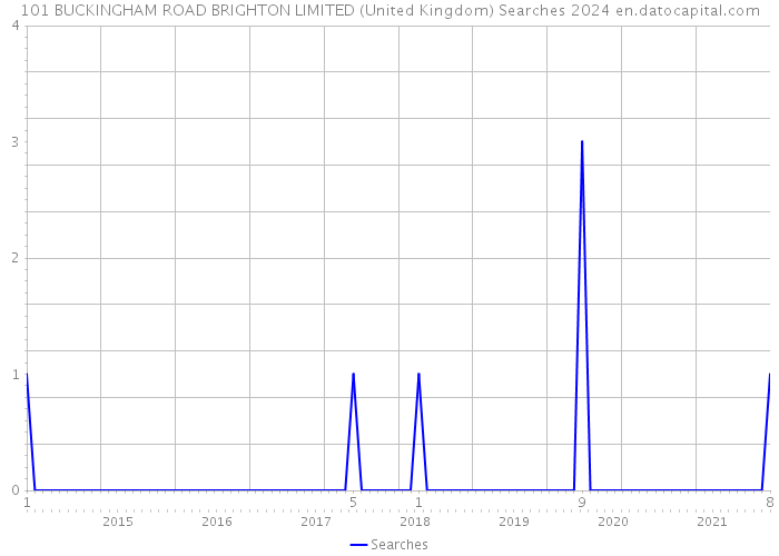 101 BUCKINGHAM ROAD BRIGHTON LIMITED (United Kingdom) Searches 2024 