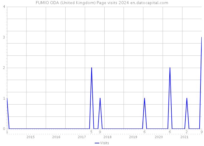 FUMIO ODA (United Kingdom) Page visits 2024 
