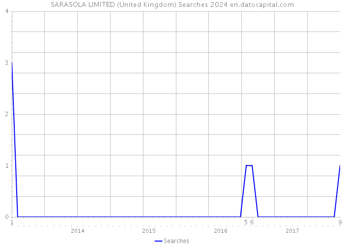 SARASOLA LIMITED (United Kingdom) Searches 2024 