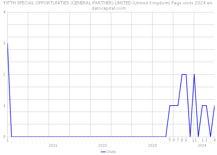 FIFTH SPECIAL OPPORTUNITIES (GENERAL PARTNER) LIMITED (United Kingdom) Page visits 2024 