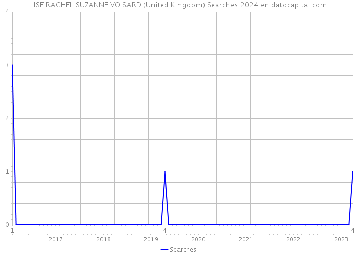 LISE RACHEL SUZANNE VOISARD (United Kingdom) Searches 2024 