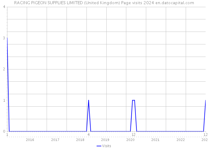 RACING PIGEON SUPPLIES LIMITED (United Kingdom) Page visits 2024 