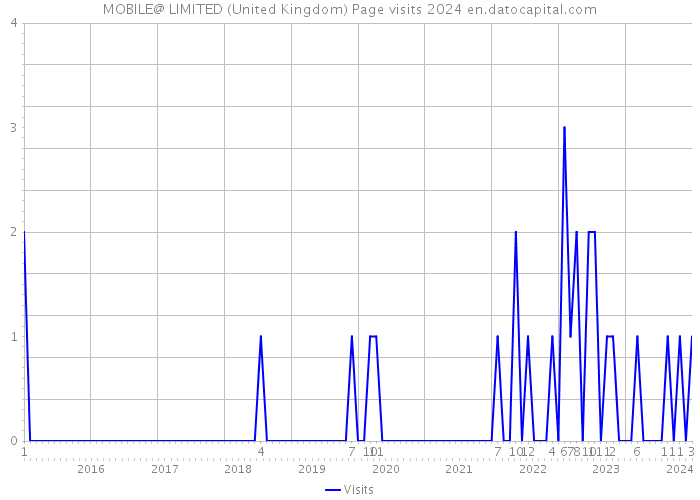 MOBILE@ LIMITED (United Kingdom) Page visits 2024 