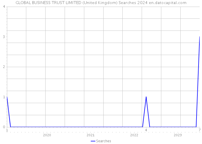 GLOBAL BUSINESS TRUST LIMITED (United Kingdom) Searches 2024 