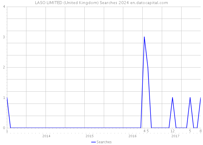 LASO LIMITED (United Kingdom) Searches 2024 