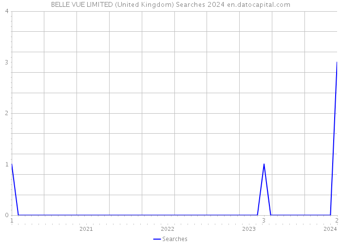 BELLE VUE LIMITED (United Kingdom) Searches 2024 