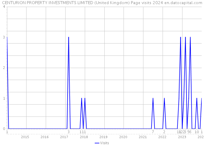 CENTURION PROPERTY INVESTMENTS LIMITED (United Kingdom) Page visits 2024 