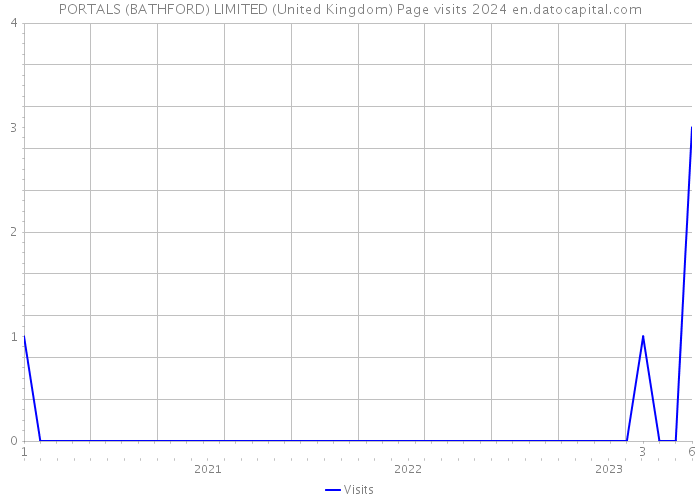 PORTALS (BATHFORD) LIMITED (United Kingdom) Page visits 2024 