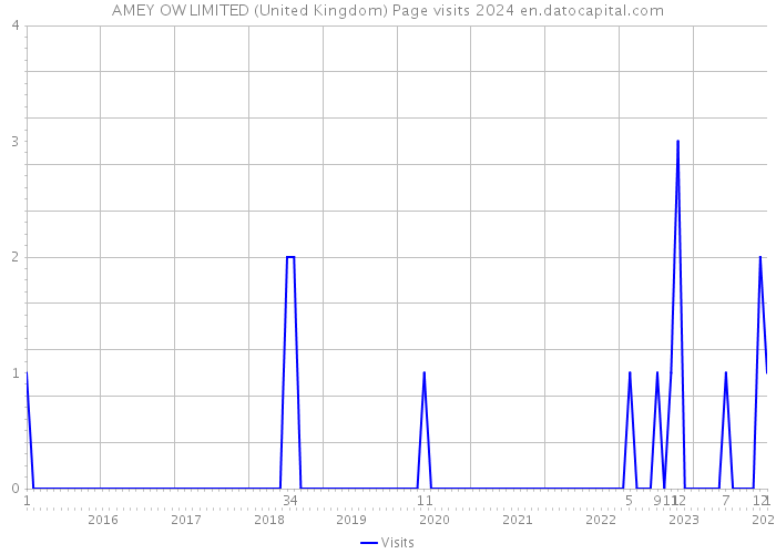AMEY OW LIMITED (United Kingdom) Page visits 2024 