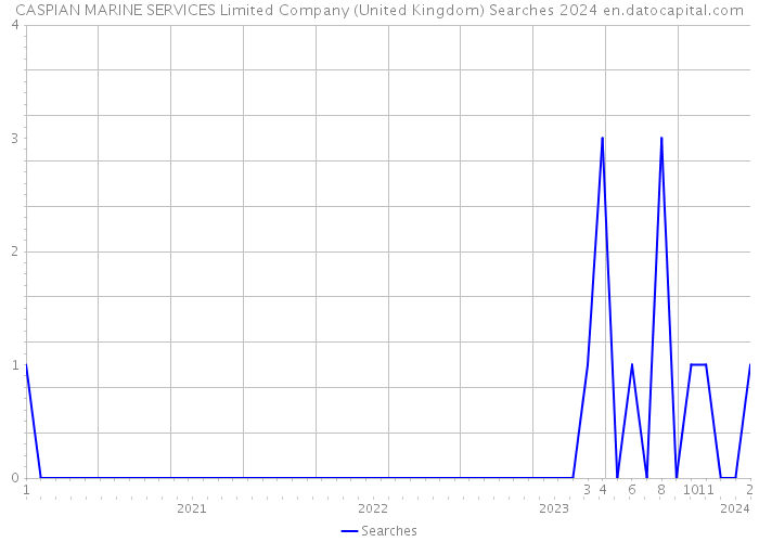 CASPIAN MARINE SERVICES Limited Company (United Kingdom) Searches 2024 