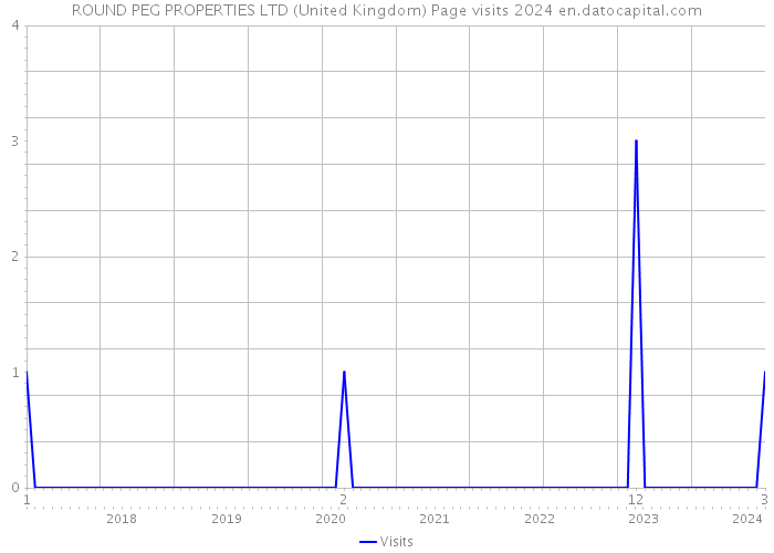 ROUND PEG PROPERTIES LTD (United Kingdom) Page visits 2024 