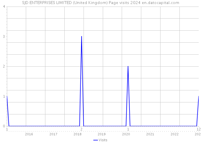 SJD ENTERPRISES LIMITED (United Kingdom) Page visits 2024 