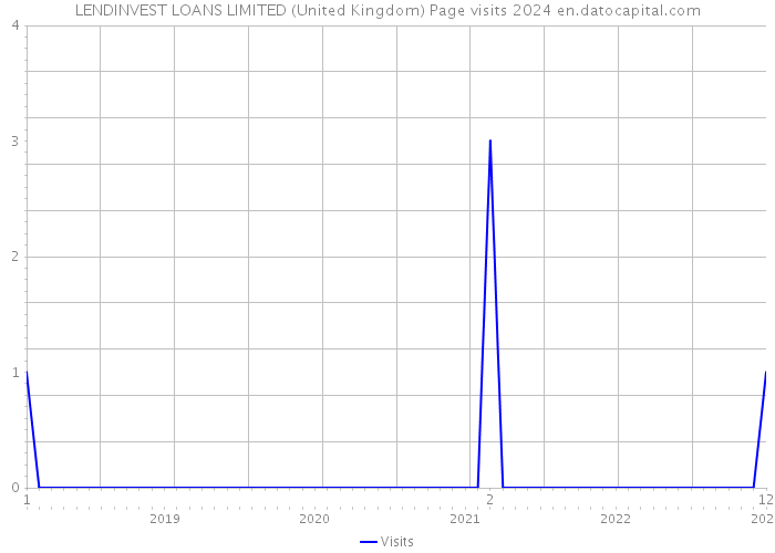 LENDINVEST LOANS LIMITED (United Kingdom) Page visits 2024 